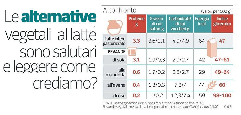 Le proteine nella dieta: latte e alternative