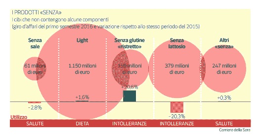 giro d'affari dei cibi senza glutine